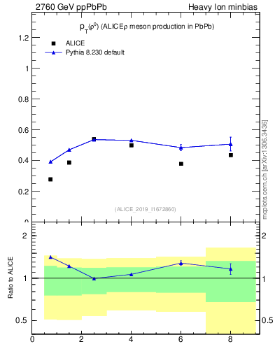 Plot of raa.rho0.pt in 2760 GeV ppPbPb collisions