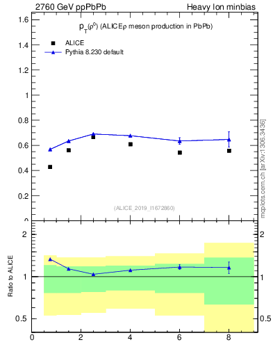 Plot of raa.rho0.pt in 2760 GeV ppPbPb collisions