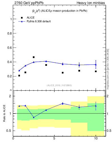 Plot of raa.rho0.pt in 2760 GeV ppPbPb collisions