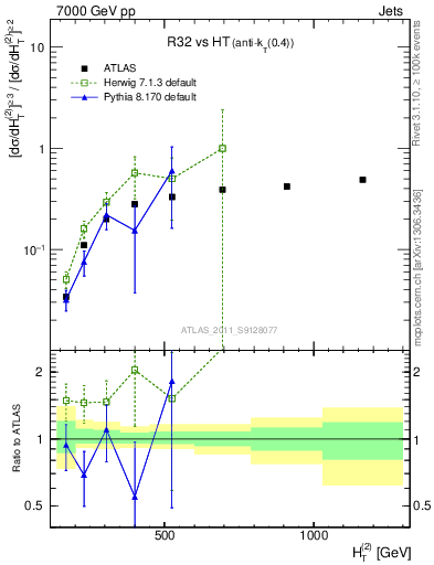 Plot of R32-vs-ht in 7000 GeV pp collisions