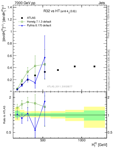 Plot of R32-vs-ht in 7000 GeV pp collisions