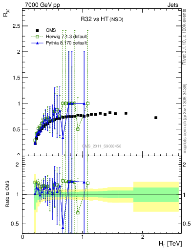 Plot of R32-vs-ht in 7000 GeV pp collisions