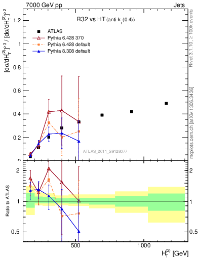 Plot of R32-vs-ht in 7000 GeV pp collisions