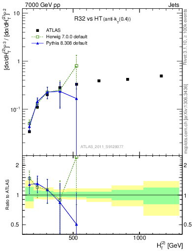 Plot of R32-vs-ht in 7000 GeV pp collisions