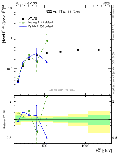 Plot of R32-vs-ht in 7000 GeV pp collisions