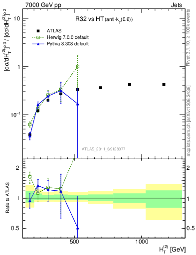 Plot of R32-vs-ht in 7000 GeV pp collisions