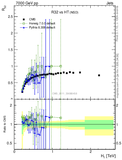 Plot of R32-vs-ht in 7000 GeV pp collisions