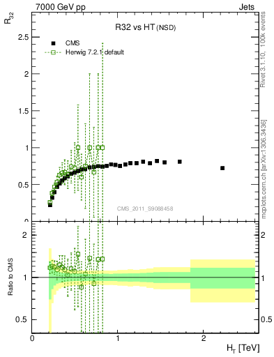 Plot of R32-vs-ht in 7000 GeV pp collisions