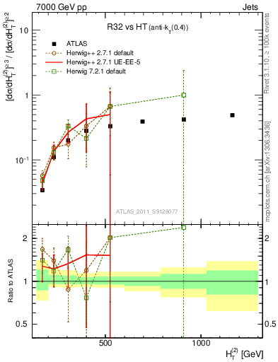 Plot of R32-vs-ht in 7000 GeV pp collisions