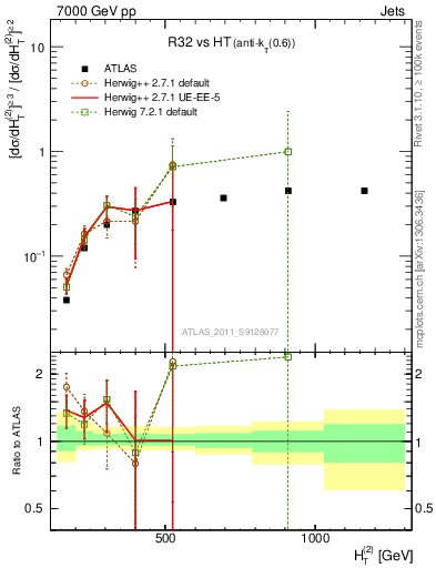 Plot of R32-vs-ht in 7000 GeV pp collisions