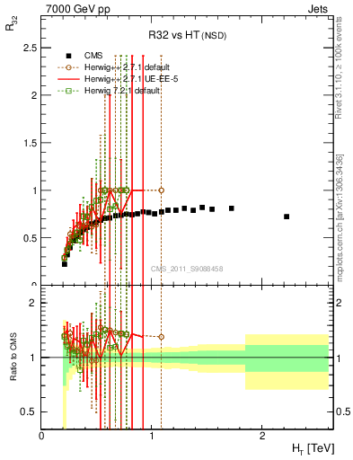 Plot of R32-vs-ht in 7000 GeV pp collisions