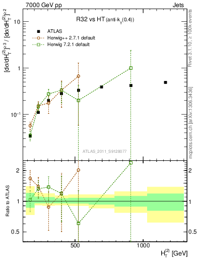 Plot of R32-vs-ht in 7000 GeV pp collisions