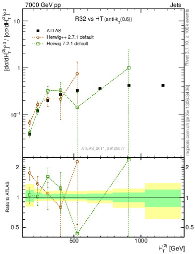 Plot of R32-vs-ht in 7000 GeV pp collisions