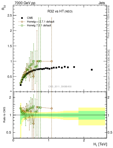 Plot of R32-vs-ht in 7000 GeV pp collisions