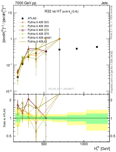 Plot of R32-vs-ht in 7000 GeV pp collisions