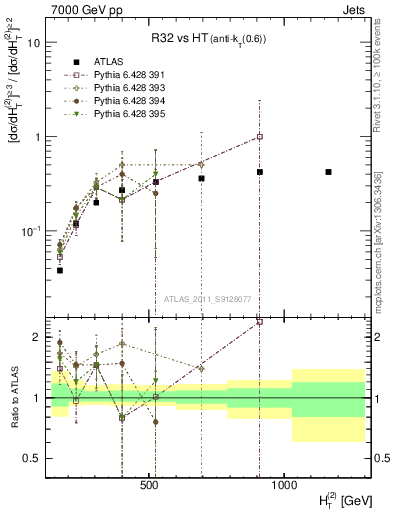 Plot of R32-vs-ht in 7000 GeV pp collisions