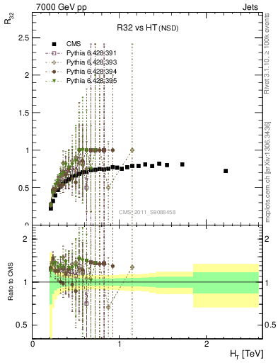 Plot of R32-vs-ht in 7000 GeV pp collisions