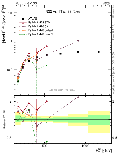 Plot of R32-vs-ht in 7000 GeV pp collisions