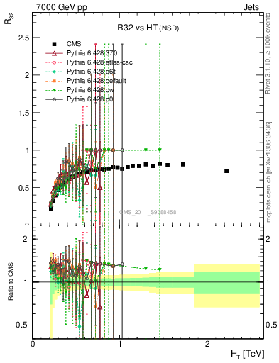 Plot of R32-vs-ht in 7000 GeV pp collisions