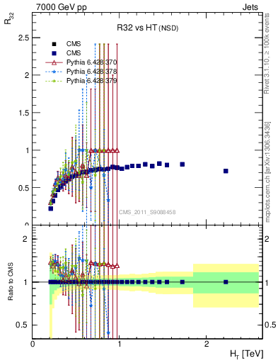 Plot of R32-vs-ht in 7000 GeV pp collisions