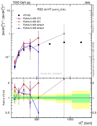 Plot of R32-vs-ht in 7000 GeV pp collisions