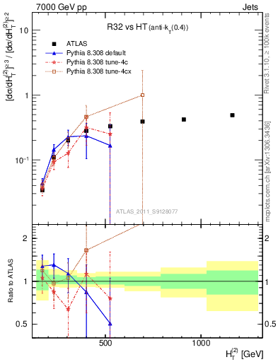 Plot of R32-vs-ht in 7000 GeV pp collisions