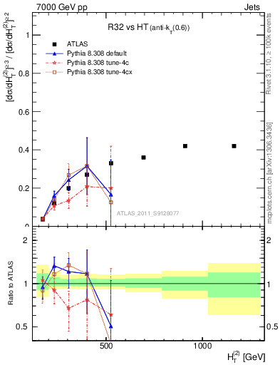 Plot of R32-vs-ht in 7000 GeV pp collisions