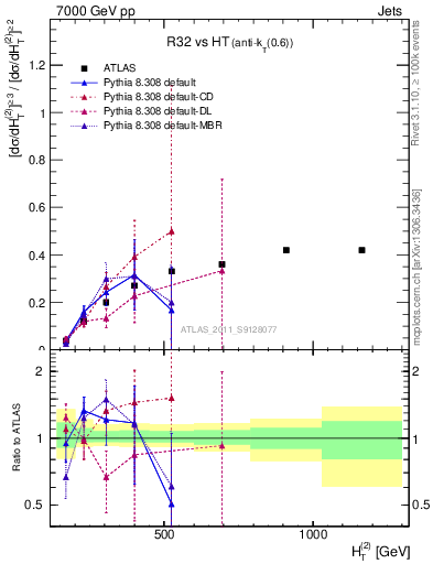 Plot of R32-vs-ht in 7000 GeV pp collisions