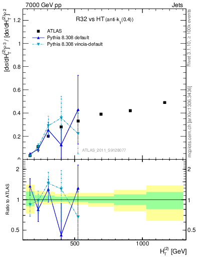 Plot of R32-vs-ht in 7000 GeV pp collisions