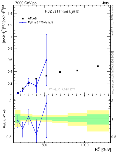 Plot of R32-vs-ht in 7000 GeV pp collisions