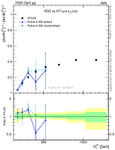 Plot of R32-vs-ht in 7000 GeV pp collisions