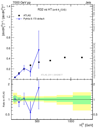 Plot of R32-vs-ht in 7000 GeV pp collisions