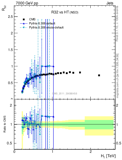 Plot of R32-vs-ht in 7000 GeV pp collisions