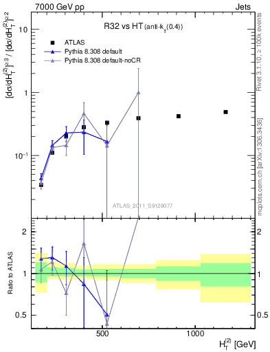 Plot of R32-vs-ht in 7000 GeV pp collisions