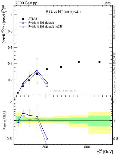 Plot of R32-vs-ht in 7000 GeV pp collisions