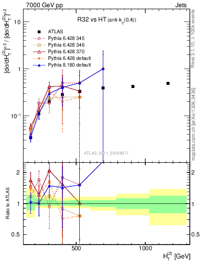 Plot of R32-vs-ht in 7000 GeV pp collisions