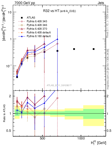 Plot of R32-vs-ht in 7000 GeV pp collisions