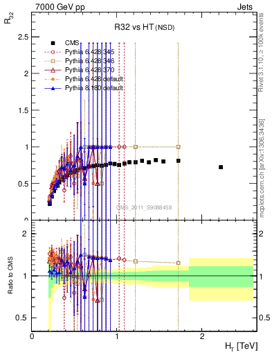 Plot of R32-vs-ht in 7000 GeV pp collisions