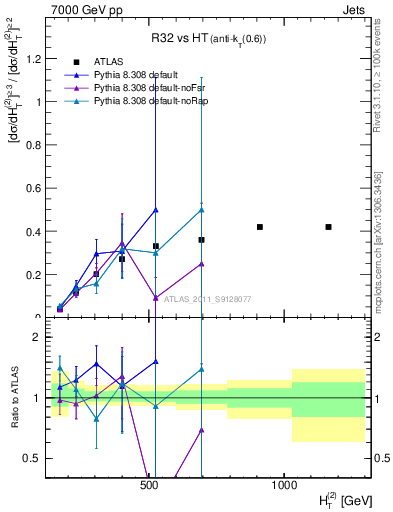 Plot of R32-vs-ht in 7000 GeV pp collisions