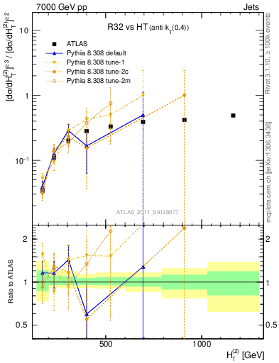 Plot of R32-vs-ht in 7000 GeV pp collisions