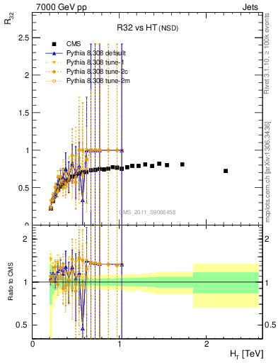 Plot of R32-vs-ht in 7000 GeV pp collisions