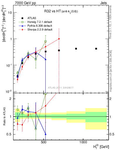 Plot of R32-vs-ht in 7000 GeV pp collisions