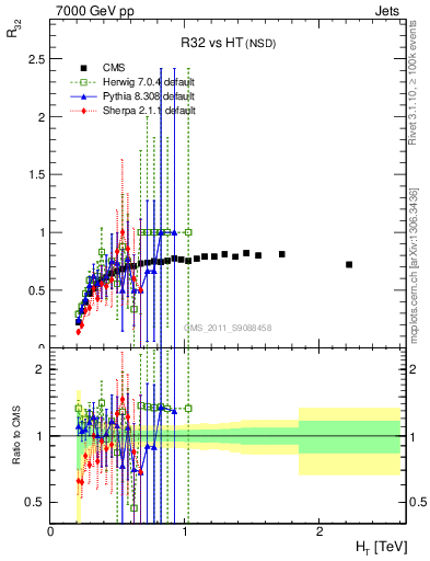 Plot of R32-vs-ht in 7000 GeV pp collisions