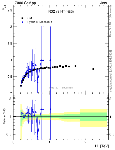 Plot of R32-vs-ht in 7000 GeV pp collisions