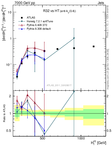 Plot of R32-vs-ht in 7000 GeV pp collisions