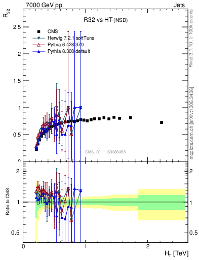 Plot of R32-vs-ht in 7000 GeV pp collisions