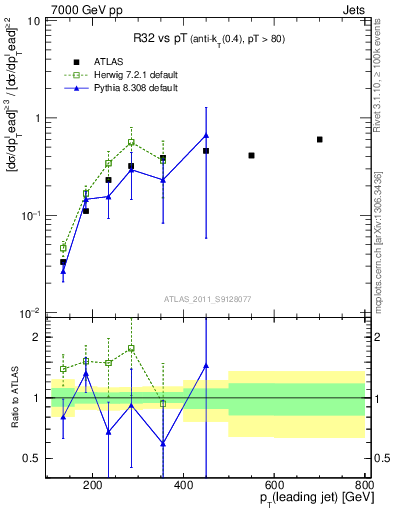 Plot of R32-vs-pt in 7000 GeV pp collisions