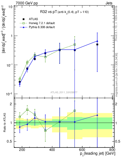 Plot of R32-vs-pt in 7000 GeV pp collisions