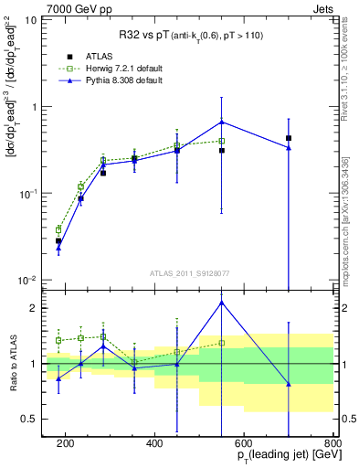 Plot of R32-vs-pt in 7000 GeV pp collisions