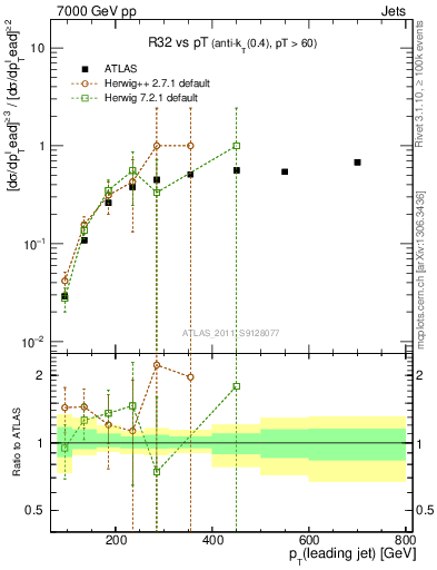 Plot of R32-vs-pt in 7000 GeV pp collisions